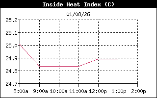 InsideHeatIndexHistory