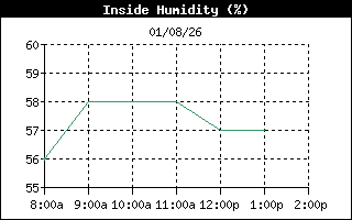 InsideHumidityHistory