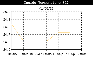 InsideTempHistory