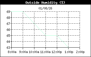 OutsideHumidityHistory