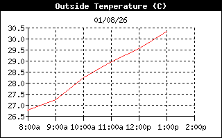 OutsideTempHistory