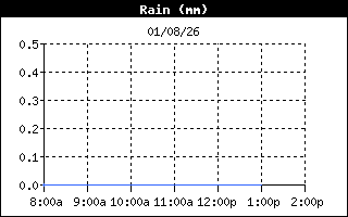 RainHistory