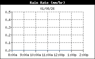 RainRateHistory