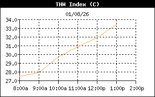 THWHistory
