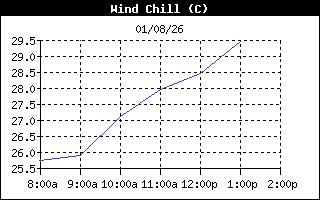 WindChillHistory