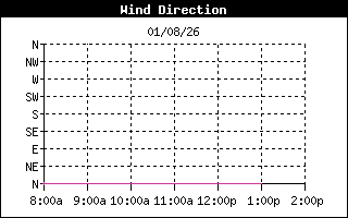 WindDirectionHistory