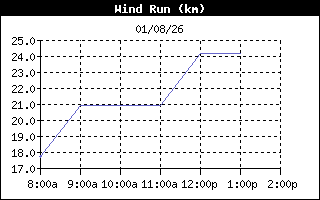WindRunHistory