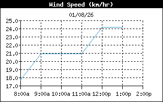 WindSpeedHistory
