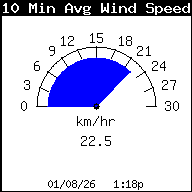 10MinAvgWindSpeed