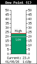 DewPoint