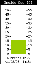 InsideDewPoint