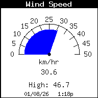 WindSpeed